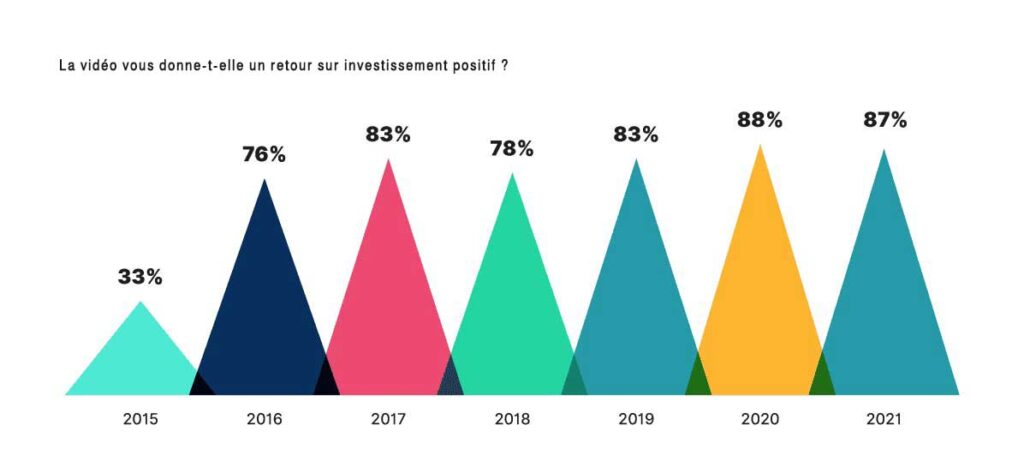 L'impact des vidéos courtes sur le retour sur investissement.